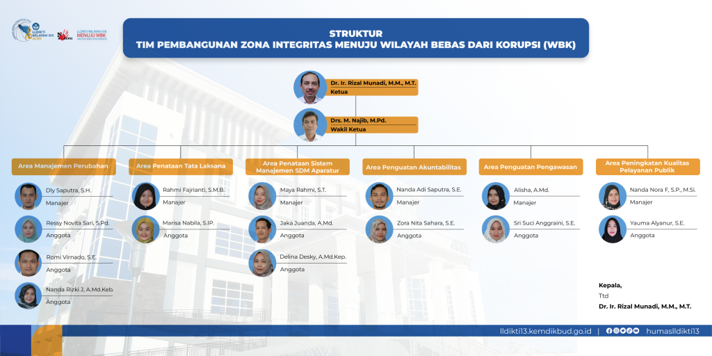 Struktur Tim Pembangunan Zona Integritas LLDikti Wilayah XIII tahun 2025